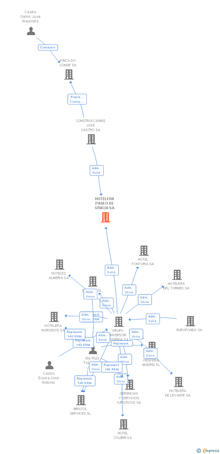 Vinculaciones societarias de HOTELERA PASEO DE GRACIA SA