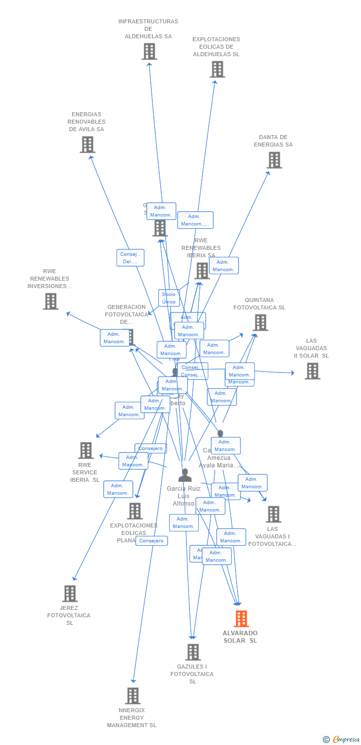 Vinculaciones societarias de ALVARADO SOLAR SL