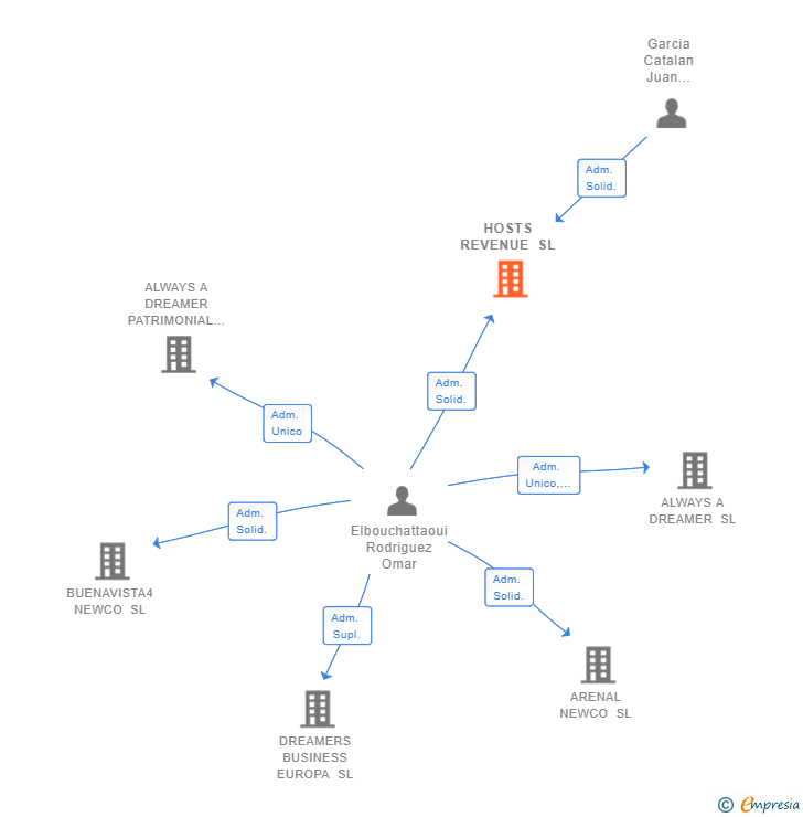 Vinculaciones societarias de HOSTS REVENUE SL