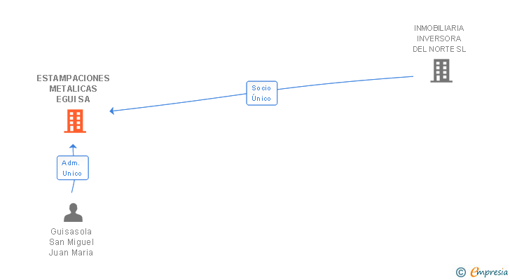 Vinculaciones societarias de ESTAMPACIONES METALICAS EGUI SA