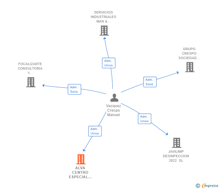 Vinculaciones societarias de ALVA CENTRO ESPECIAL DE EMPLEO SL