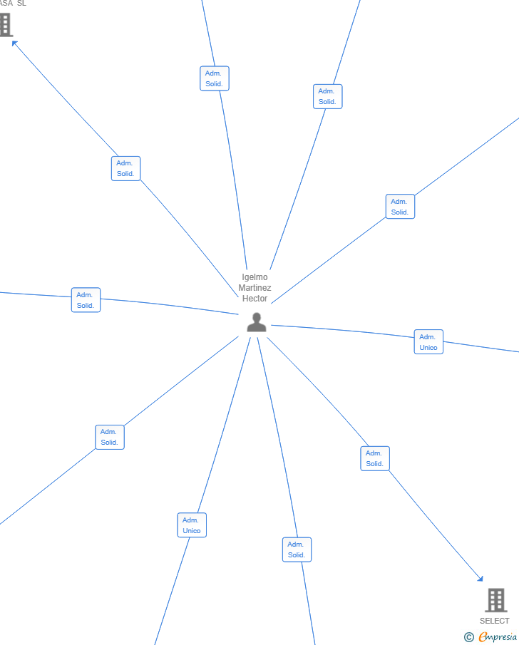Vinculaciones societarias de MOTOR NACIENTE SL