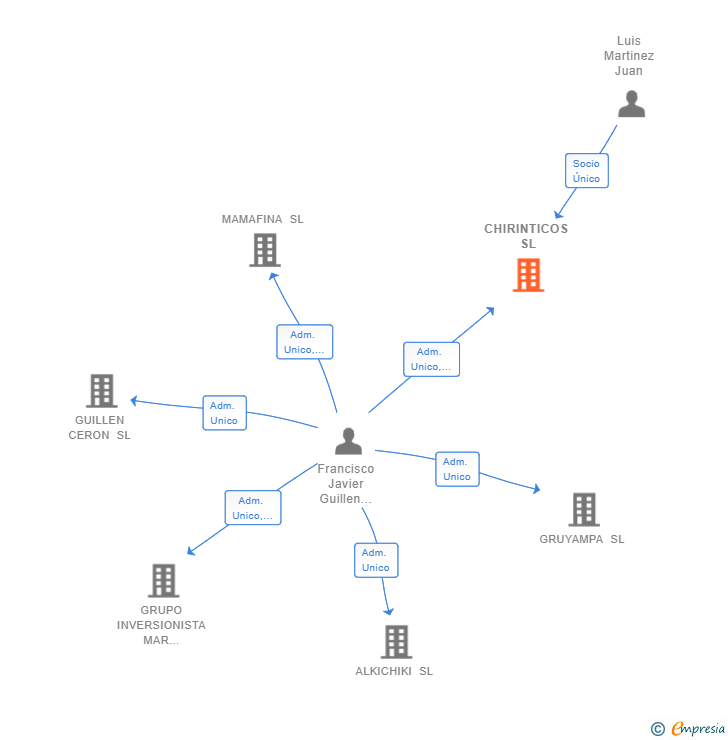 Vinculaciones societarias de CHIRINTICOS SL