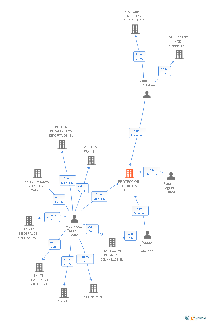 Vinculaciones societarias de PROTECCION DE DATOS DEL VALLES ORIENTAL SL