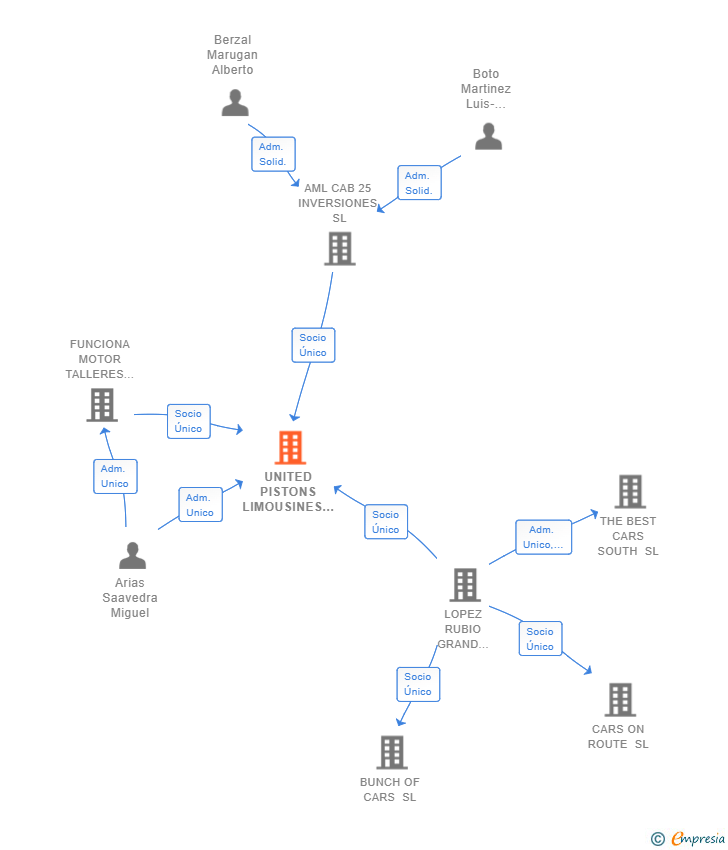 Vinculaciones societarias de UNITED PISTONS LIMOUSINES SL