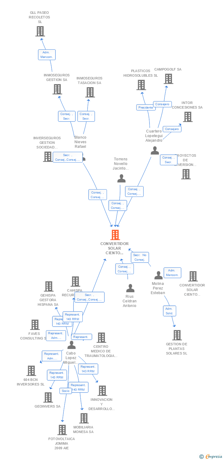 Vinculaciones societarias de CONVERTIDOR SOLAR CIENTO VEINTIDOS SL