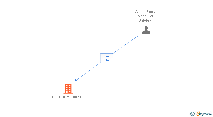 Vinculaciones societarias de NEOPROMEDIA SL