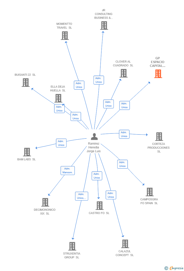 Vinculaciones societarias de GP ESPACIO CAPITAL STAY SL