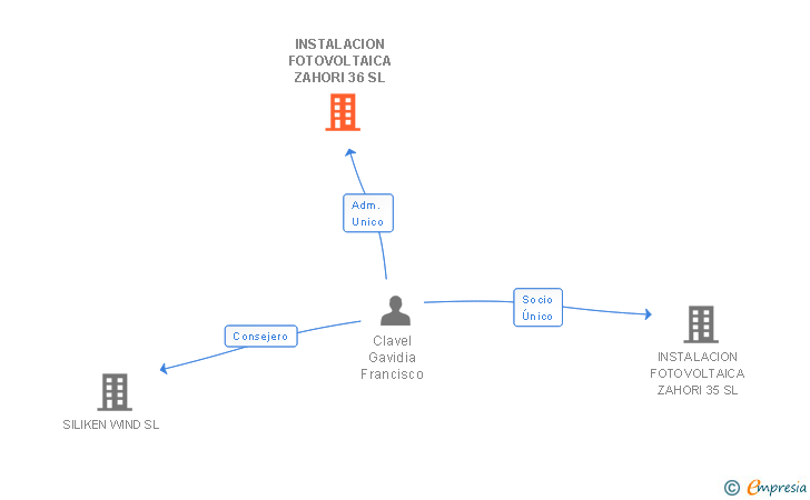 Vinculaciones societarias de INVERSIONES FRANANDLO SL