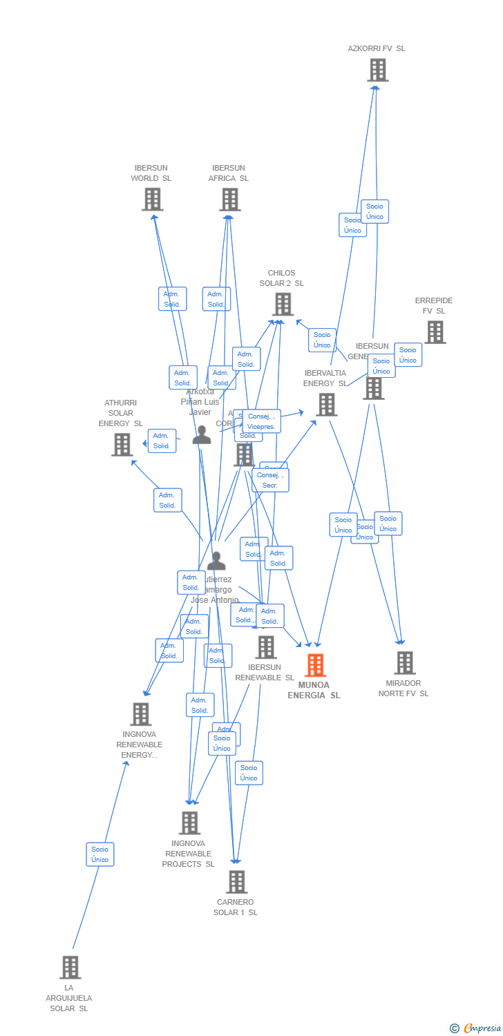 Vinculaciones societarias de MUNOA ENERGIA SL