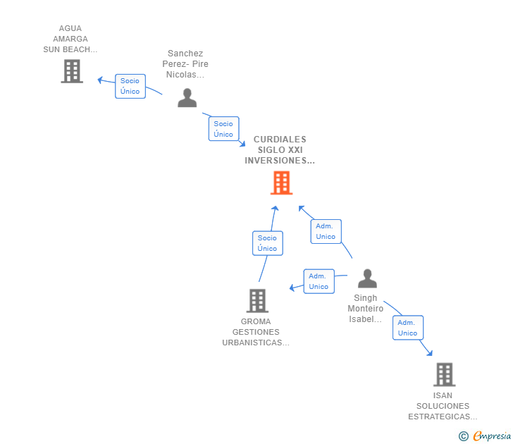 Vinculaciones societarias de CURDIALES SIGLO XXI INVERSIONES SL