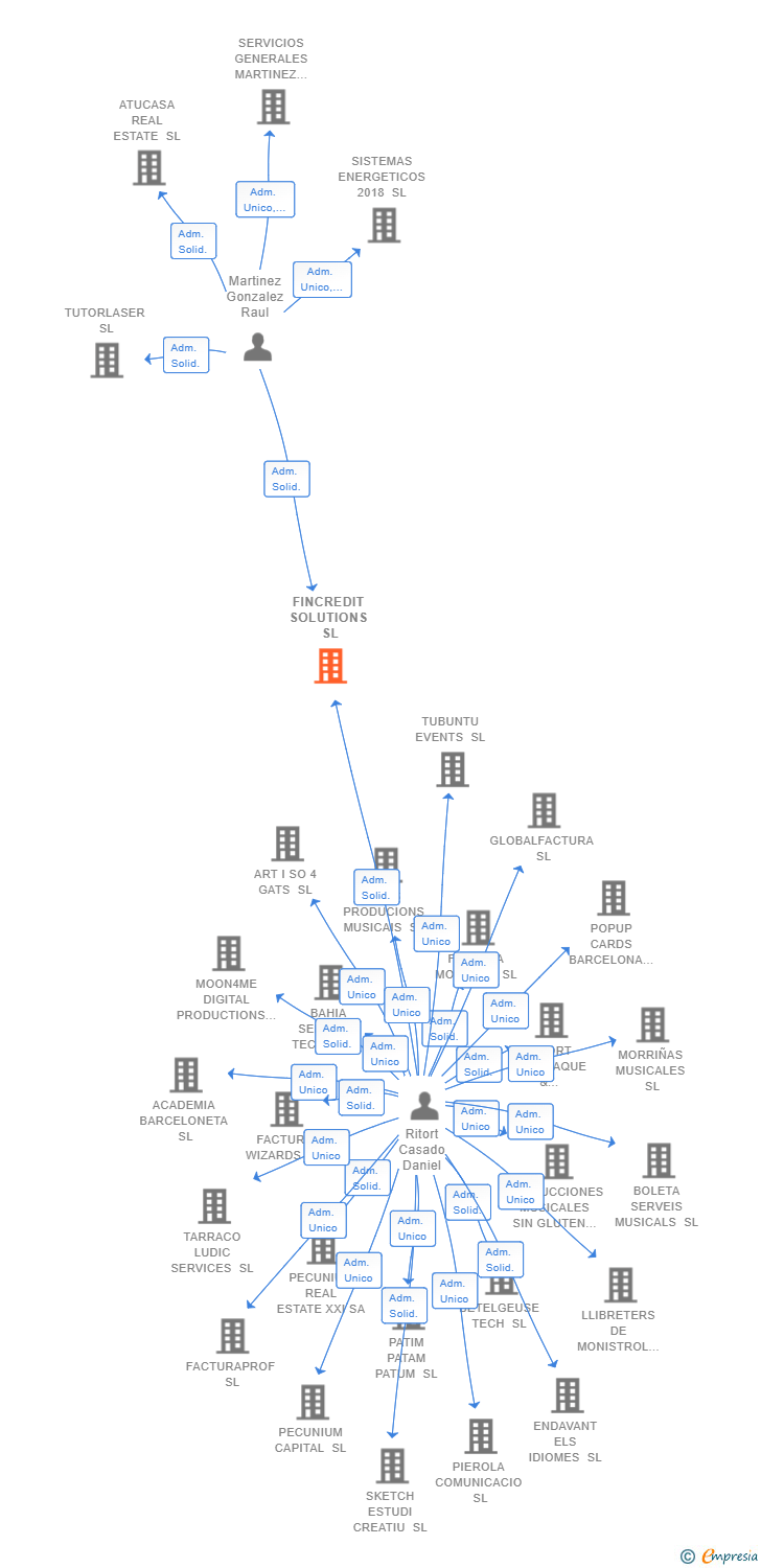 Vinculaciones societarias de FINCREDIT SOLUTIONS SL