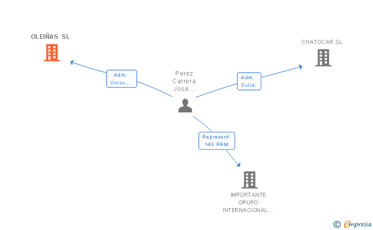 Vinculaciones societarias de OLEIÑAS SL
