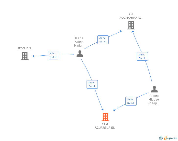 Vinculaciones societarias de ISLA ACUARELA SL