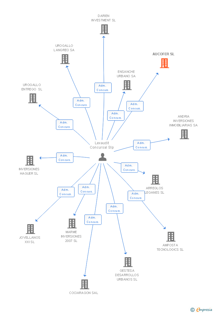 Vinculaciones societarias de AUCOFER SL