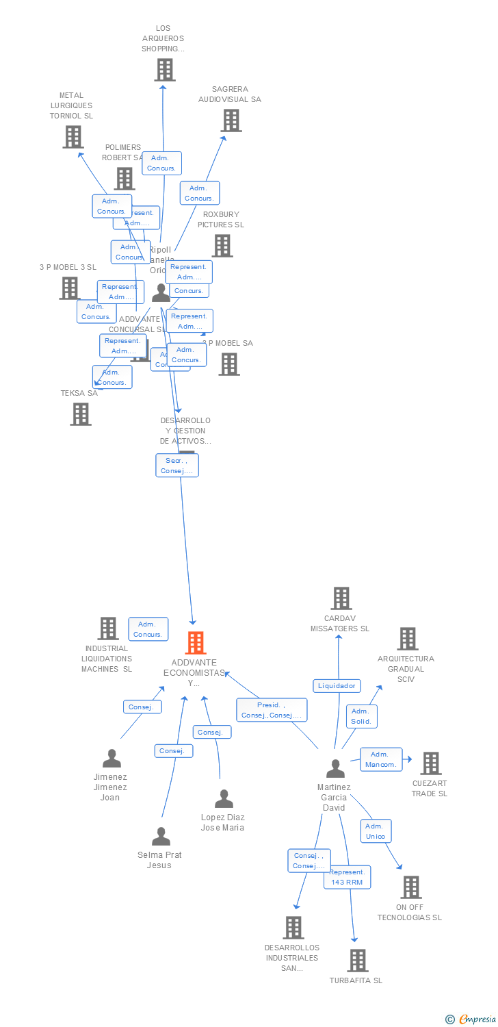 Vinculaciones societarias de ADDVANTE ECONOMISTAS Y ABOGADOS SL (EXTINGUIDA)