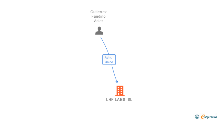 Vinculaciones societarias de LHF LABS SL