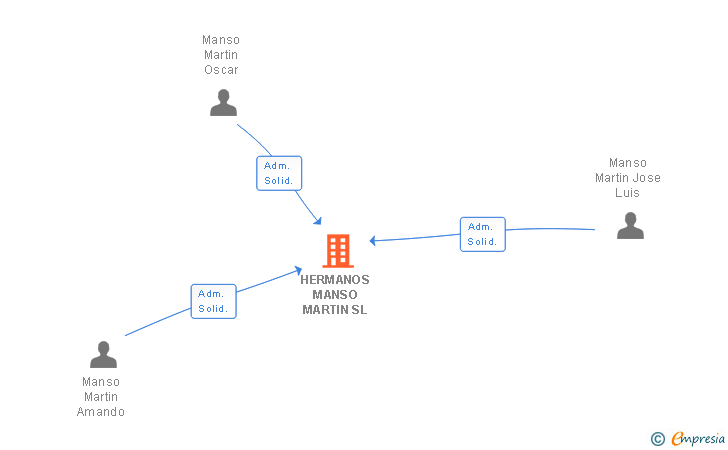 Vinculaciones societarias de HERMANOS MANSO MARTIN SL