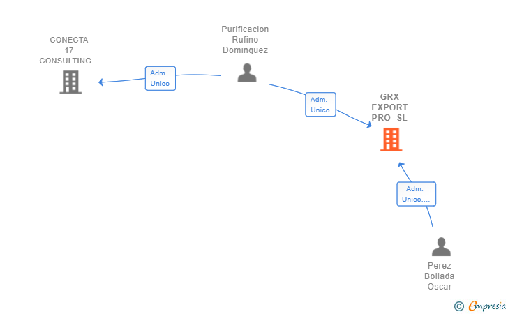 Vinculaciones societarias de GRX EXPORT PRO SL