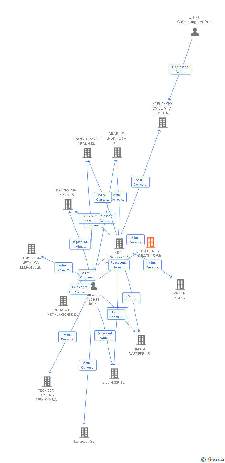 Vinculaciones societarias de TALLERES GRAELLS SA