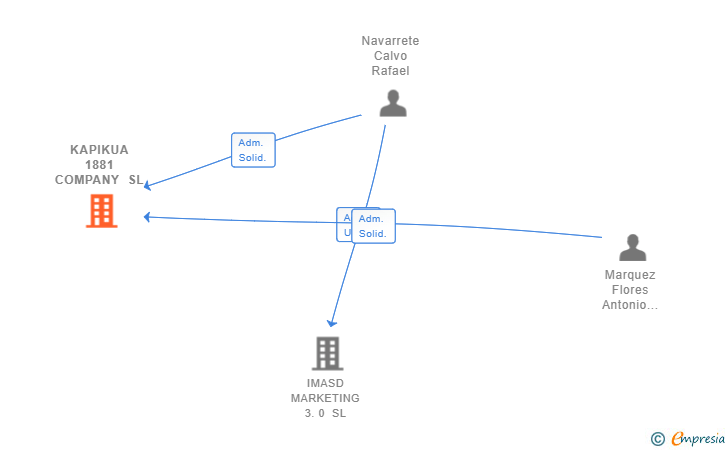 Vinculaciones societarias de KAPIKUA 1881 COMPANY SL