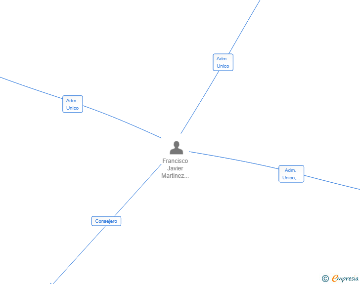Vinculaciones societarias de JAVIMIR 2007 SL
