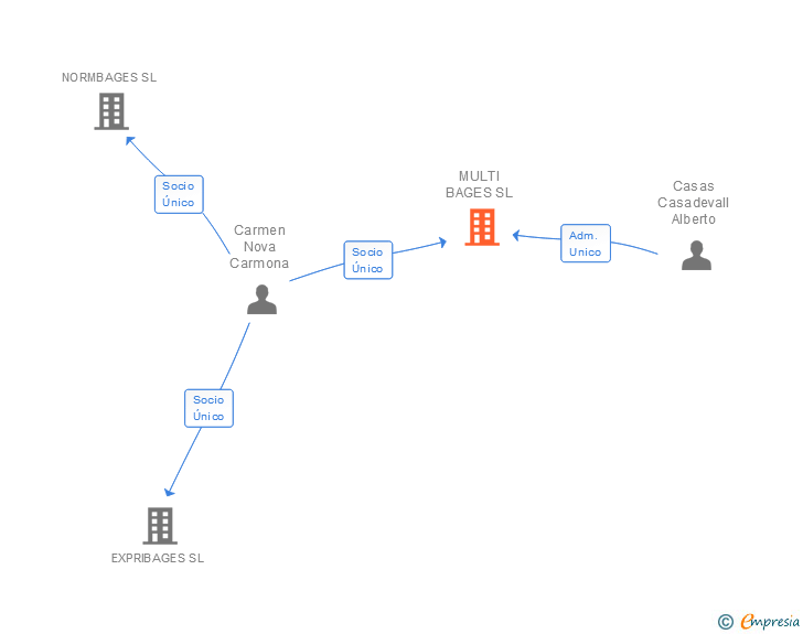 Vinculaciones societarias de MULTI BAGES SL
