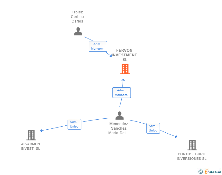 Vinculaciones societarias de FERVON INVESTMENT SL