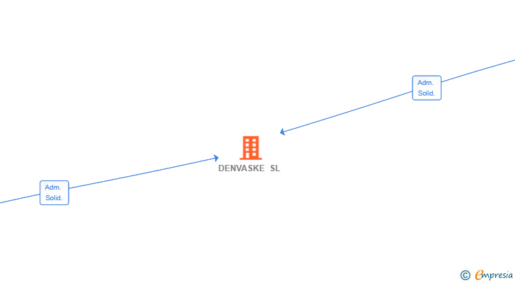 Vinculaciones societarias de DENVASKE SL
