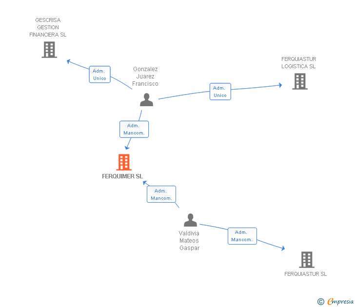 Vinculaciones societarias de FERQUIMER SL