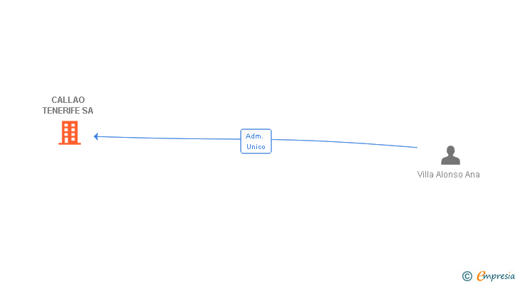 Vinculaciones societarias de CALLAO TENERIFE SA