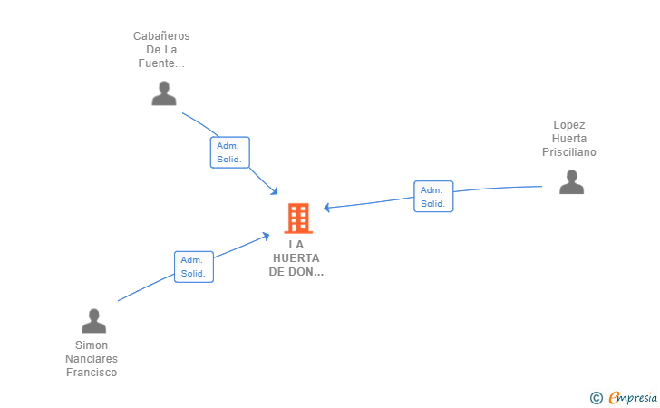Vinculaciones societarias de LA HUERTA DE DON PEDRO SL