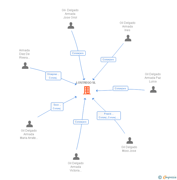 Vinculaciones societarias de LOSTREGO SL