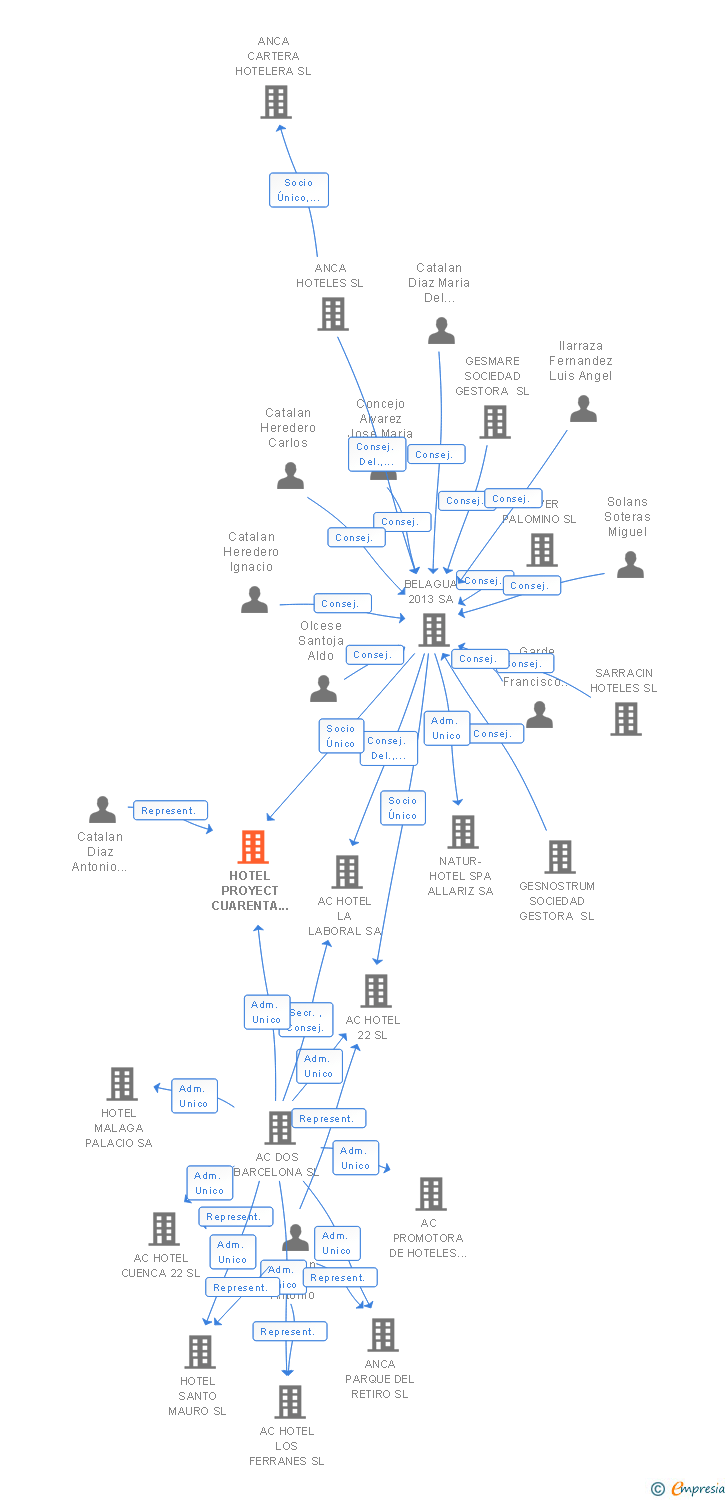 Vinculaciones societarias de HOTEL PROYECT GRAN VIA SL