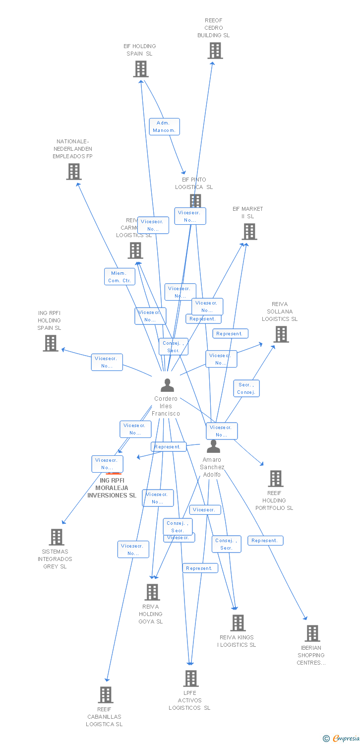 Vinculaciones societarias de ING RPFI MORALEJA INVERSIONES SL