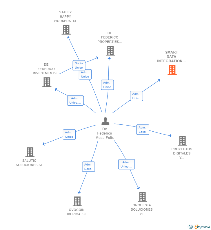 Vinculaciones societarias de SMART DATA INTEGRATION SL