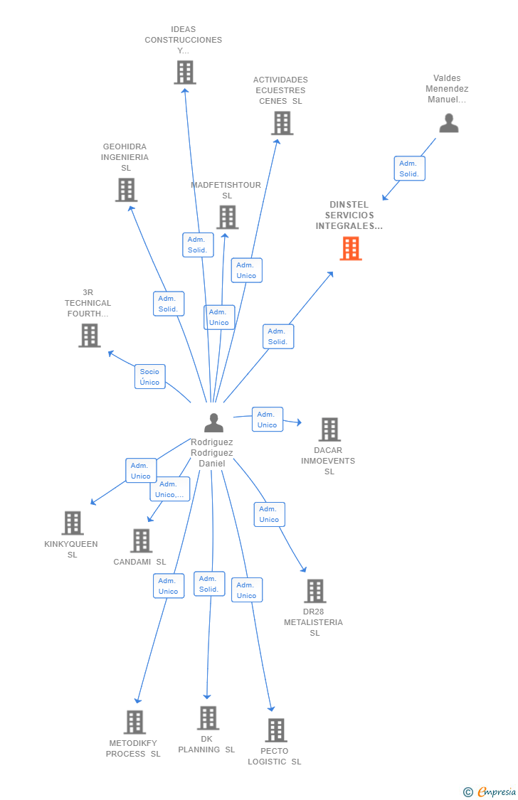 Vinculaciones societarias de DINSTEL SERVICIOS INTEGRALES SL