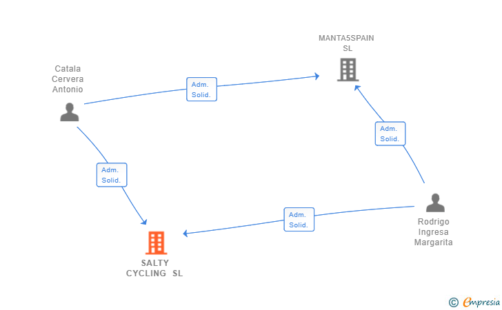 Vinculaciones societarias de SALTY CYCLING SL