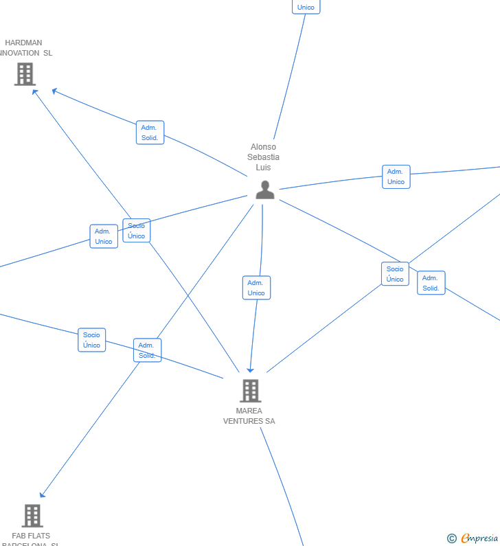Vinculaciones societarias de ADVANCED LOGISTIC SERVICES SL