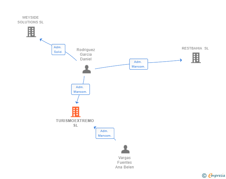 Vinculaciones societarias de TURISMOEXTREMO SL