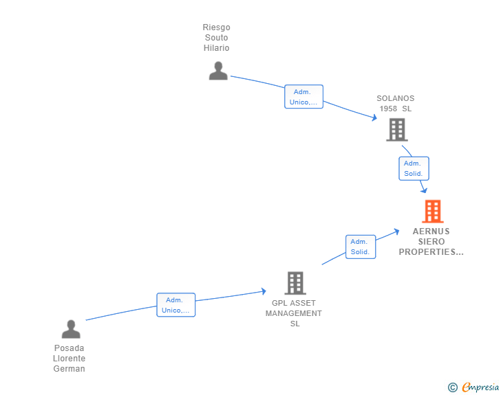 Vinculaciones societarias de AERNUS SIERO PROPERTIES SL