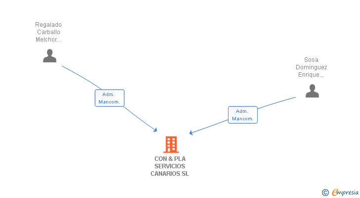 Vinculaciones societarias de CON & PLA SERVICIOS CANARIOS SL