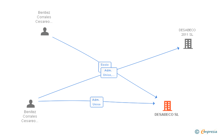 Vinculaciones societarias de DESABECO SL