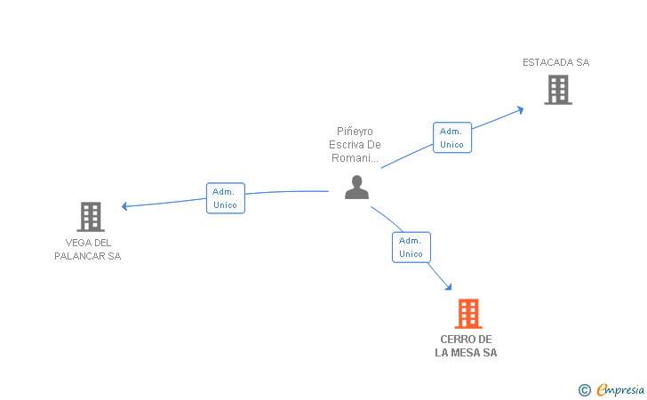 Vinculaciones societarias de CERRO DE LA MESA SA