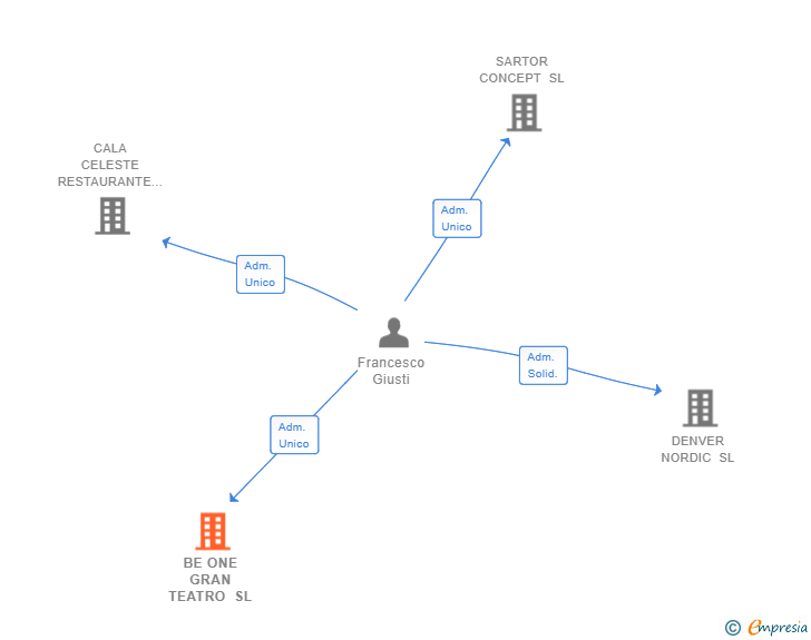 Vinculaciones societarias de BE ONE GRAN TEATRO SL