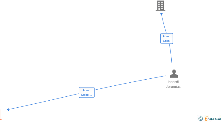 Vinculaciones societarias de SOLVE IA GRID EUROPE SL