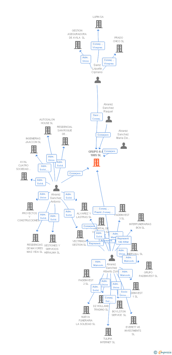 Vinculaciones societarias de GRUPO A A 1885 SL