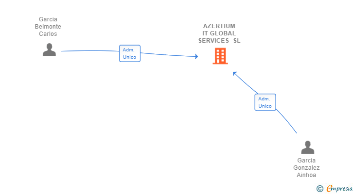 Vinculaciones societarias de AZERTIUM IT GLOBAL SERVICES SL
