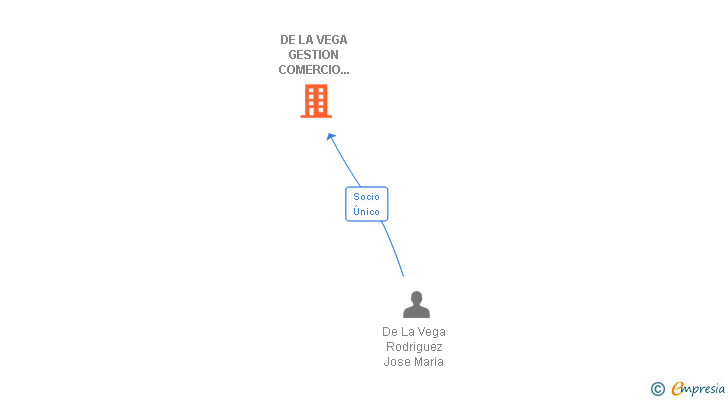 Vinculaciones societarias de DE LA VEGA GESTION COMERCIO EXTERIOR SLNE