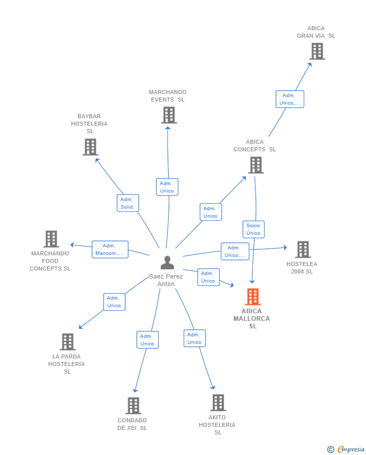 Vinculaciones societarias de ABICA MALLORCA SL